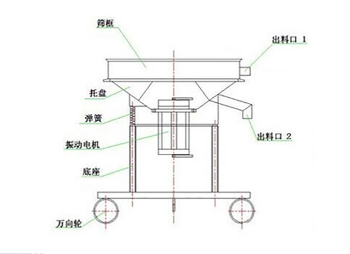 高頻過(guò)濾篩結(jié)構(gòu)：托盤(pán)，彈簧，振動(dòng)電機(jī)，底座，萬(wàn)向輪，出料口等